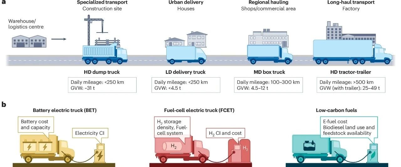 热点文章 | 张少君与吴烨课题组合作评估全球重型车清洁转型路径的技术可行性及碳减排成本效益