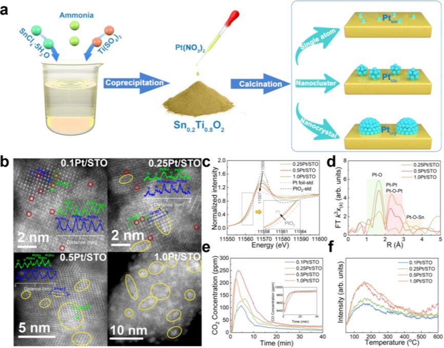 热点文章 | 李俊华院士、陈建军Nat. Commun.：Pt尺寸调控反向氧溢流助力Sn掺杂Pt/TiO2高效CO氧化
