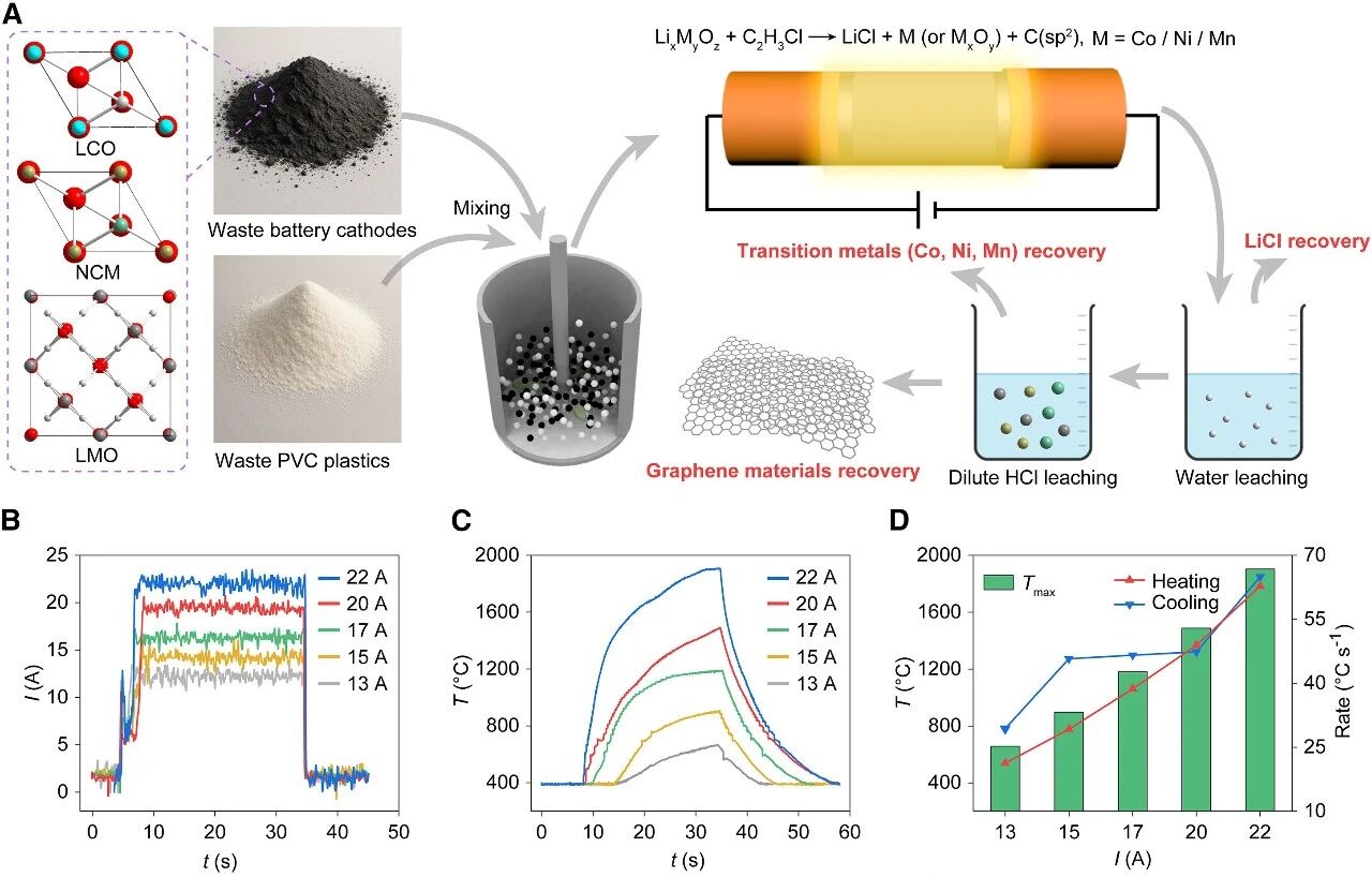 科研进展 | 邓兵课题组提出废旧锂离子电池与塑料协同回收的电热氯化新方法
