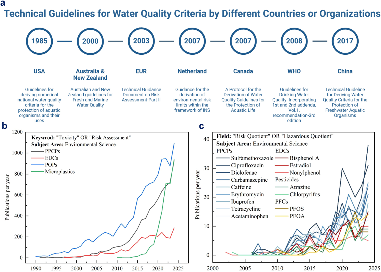 文献分享 | 清华大学胡洪营团队联合吴丰昌院士Water Research发文提出水生生态风险阈值评估新框架