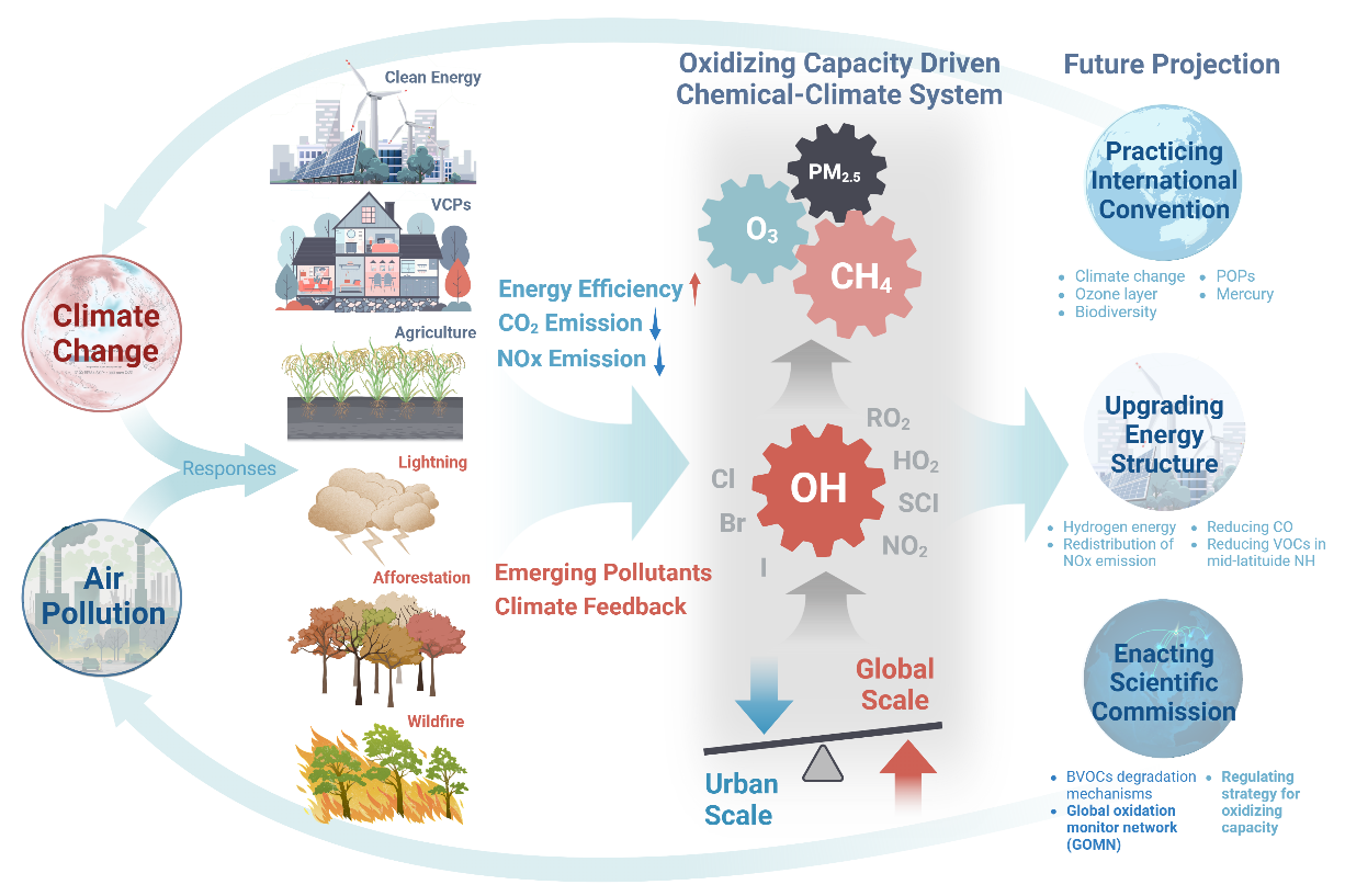热点文章 | 张远航、陆克定、谭照峰团队在《One Earth》发文提出大气氧化性调控作为空气质量与气候协同治理的关键工具新视角