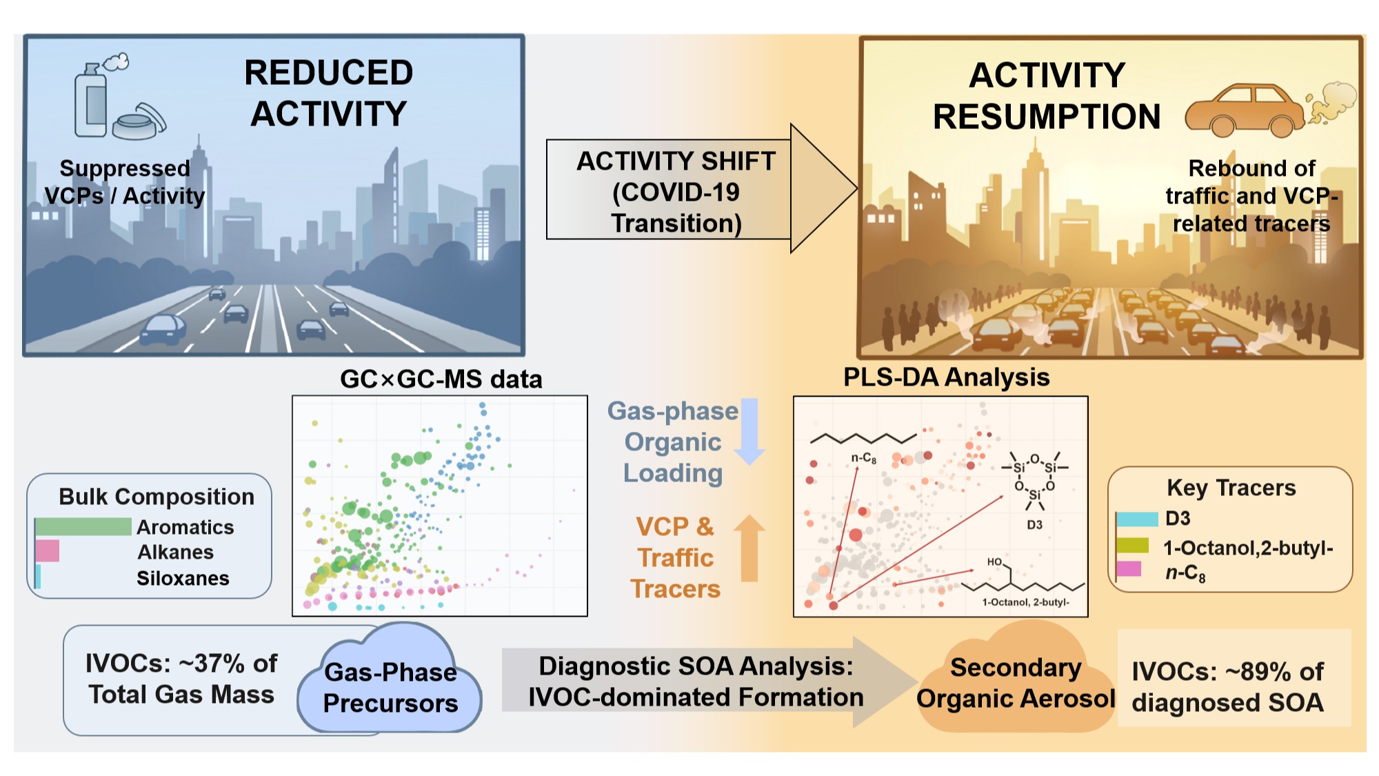 热点文章 | 郭松团队在 Environmental Science & Technology 发文揭示城市活动变化重塑 S/IVOCs 组成及 SOA 生成