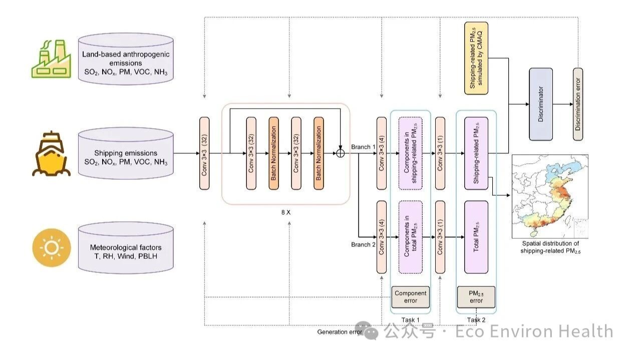 热点文章 | 基于数据驱动的中国沿海地区船舶排放控制效益分析